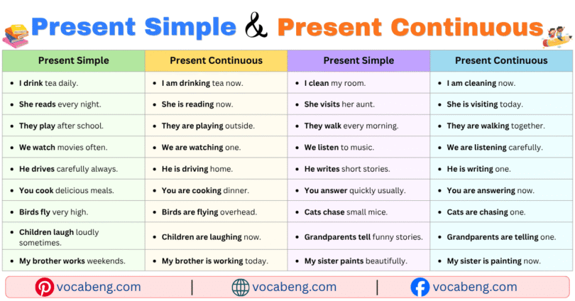 Present Simple and Present Continuous Example Sentences in English with Pictures