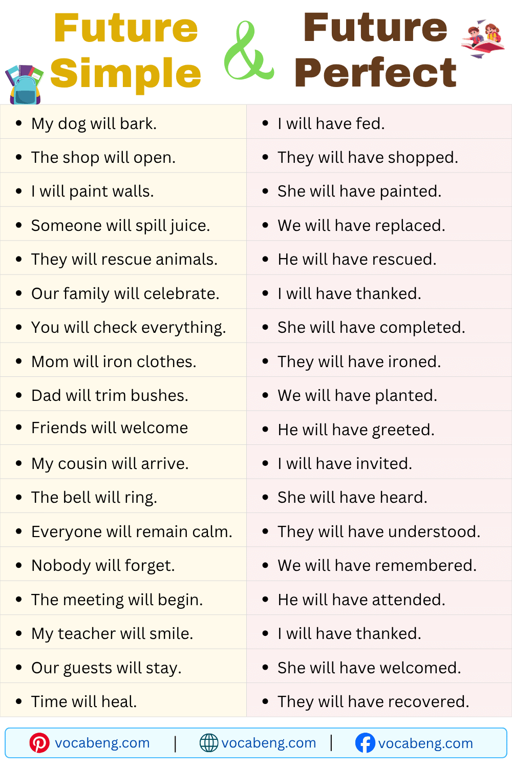 Short Sentences of Future Simple and Future Perfect