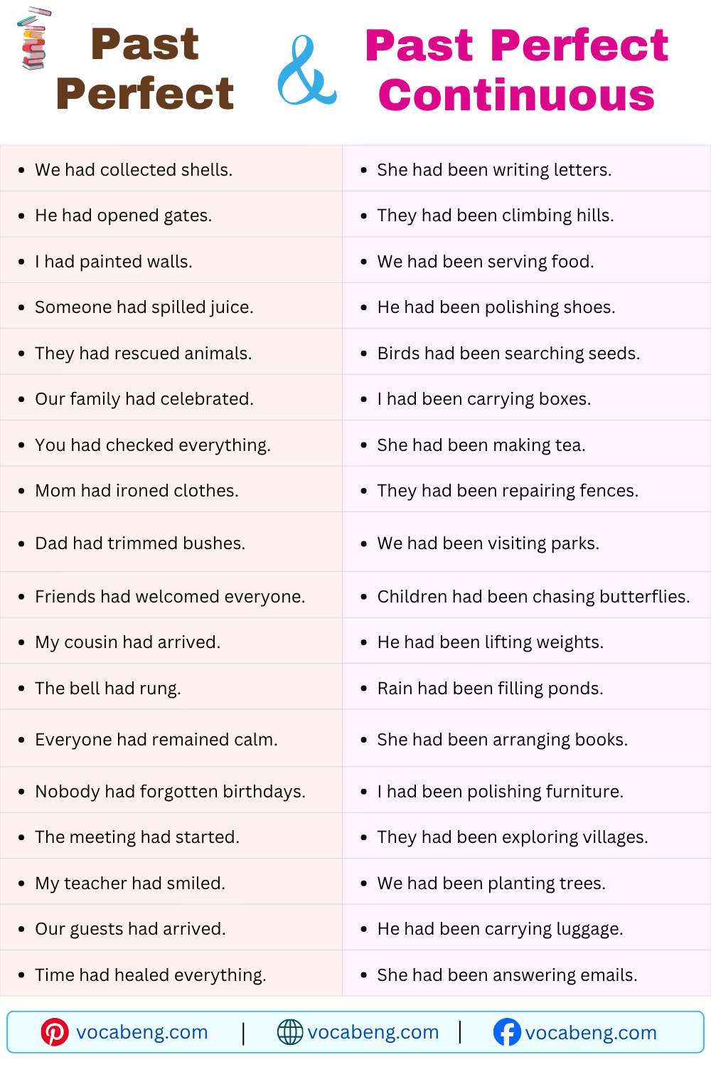 Short Sentences of Past Perfect and Past Perfect Continuous Tense