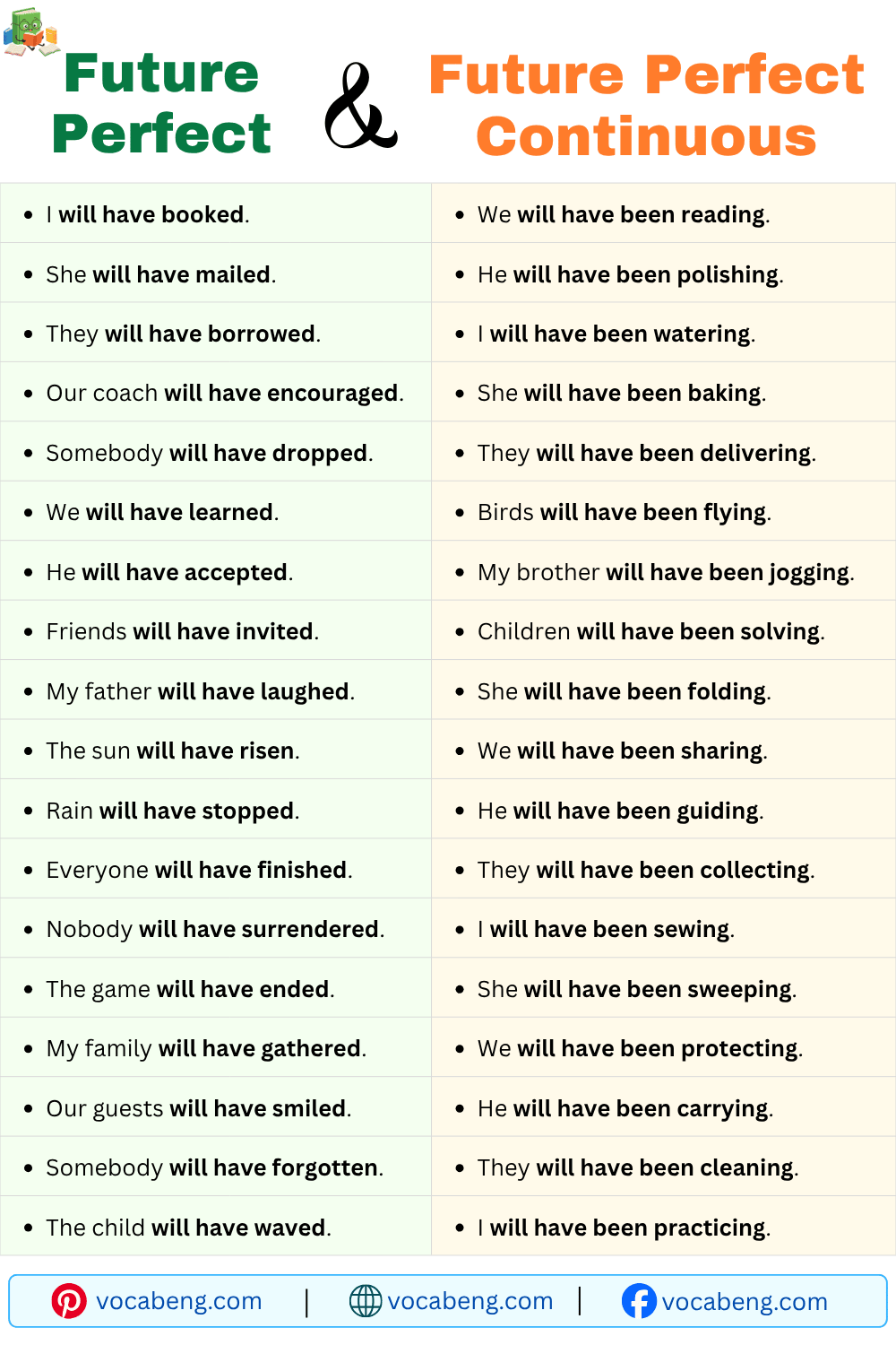 100 Future Perfect and Future Perfect Continuous Examples Sentences