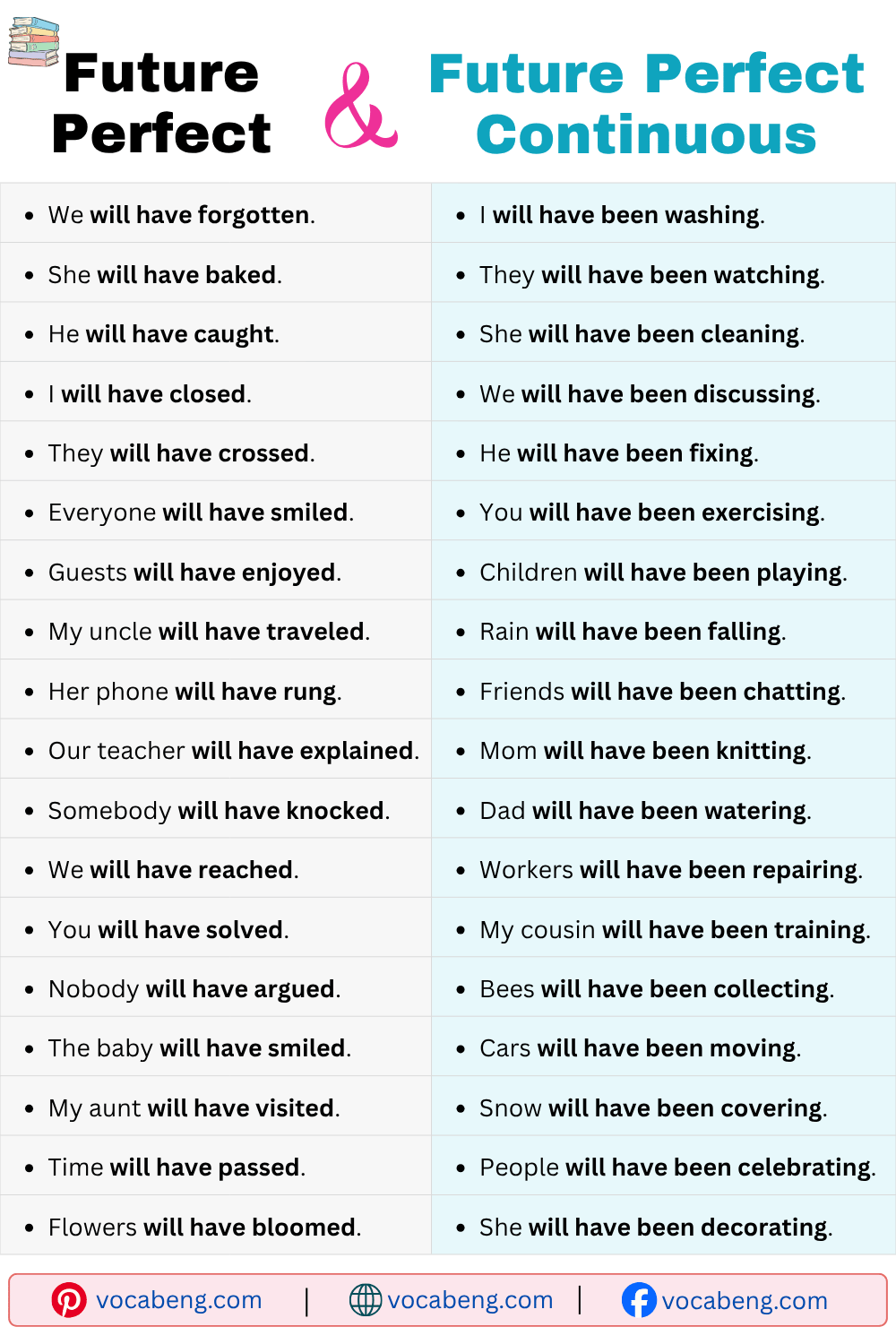 Daily Use Future Perfect and Future Perfect Continuous Sentences