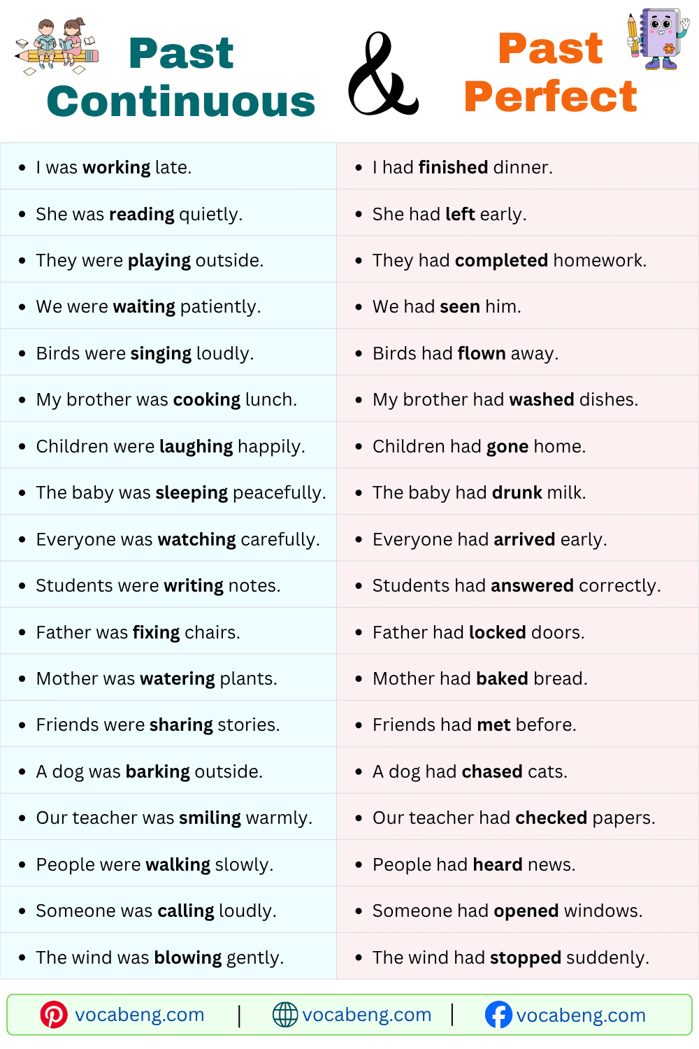 Daily Use Past Continuous and Past Perfect Examples Sentences