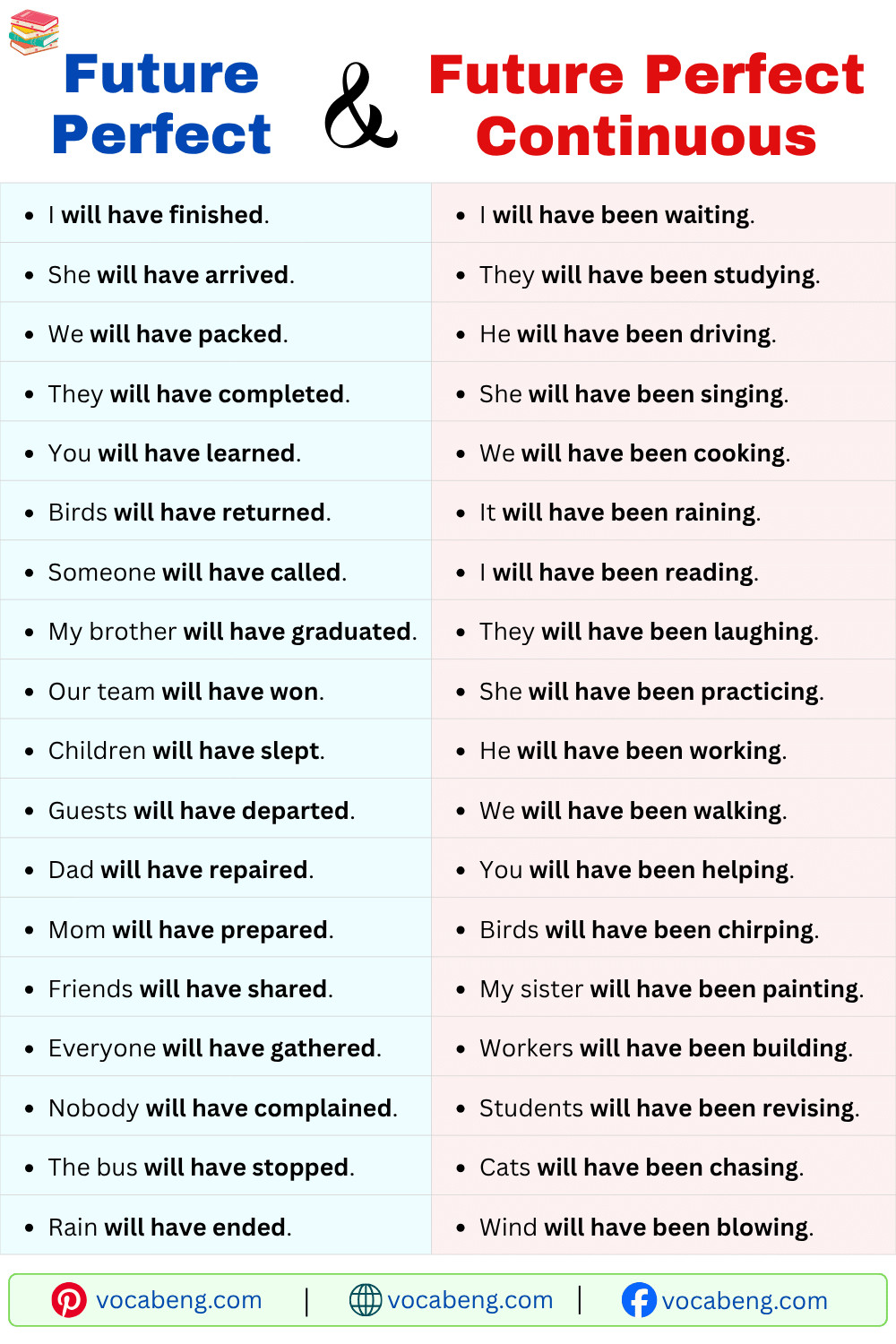 Future Perfect and Future Perfect Continuous Examples Sentences