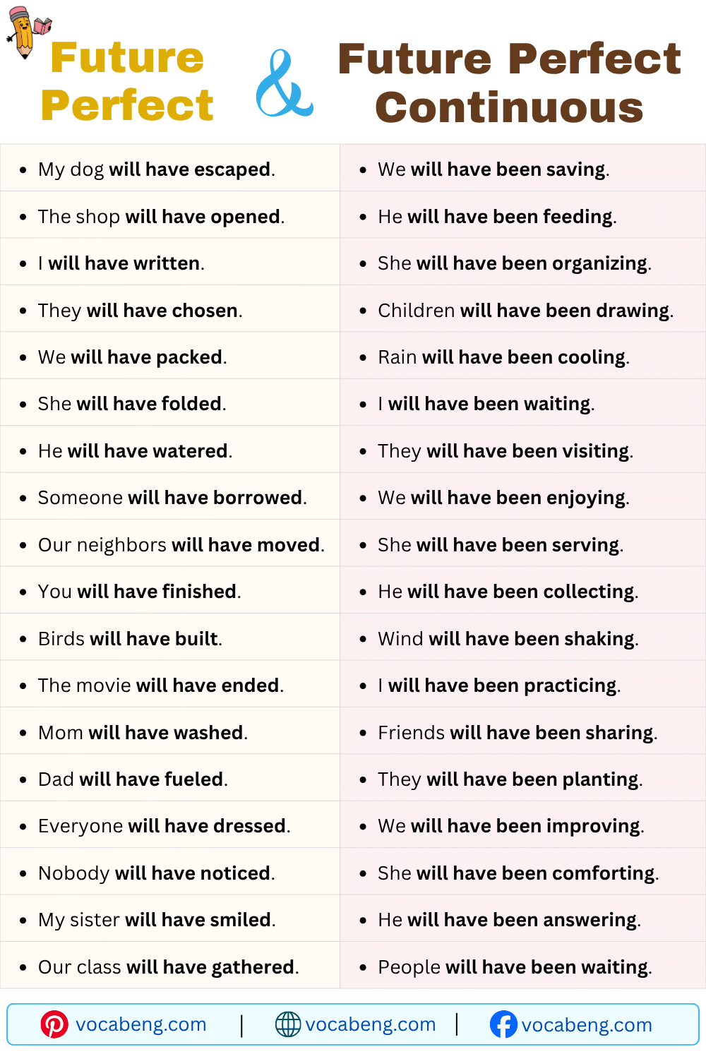 Future Perfect and Future Perfect Continuous Tense for Beginners