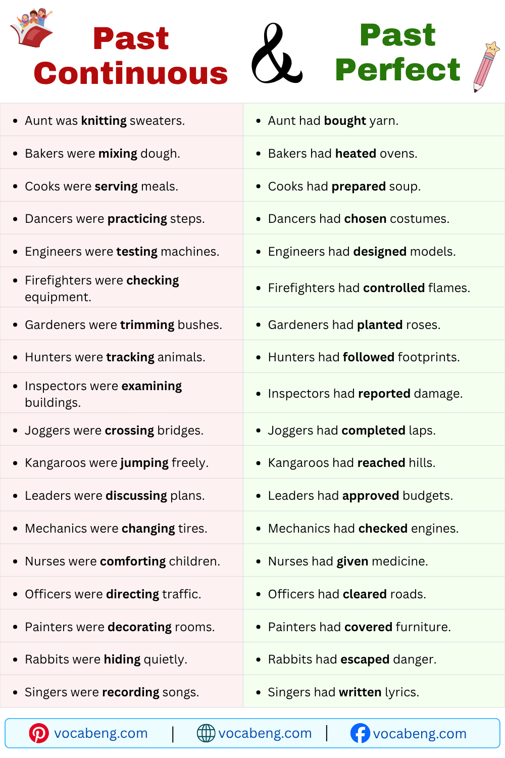Short Sentences of Past Continuous and Past Perfect Tense